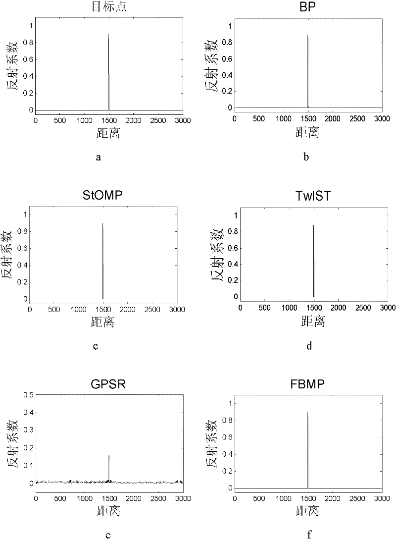 Radar Target Parameter Estimation Method Based on AIC Compressed Information Acquisition and FBMP