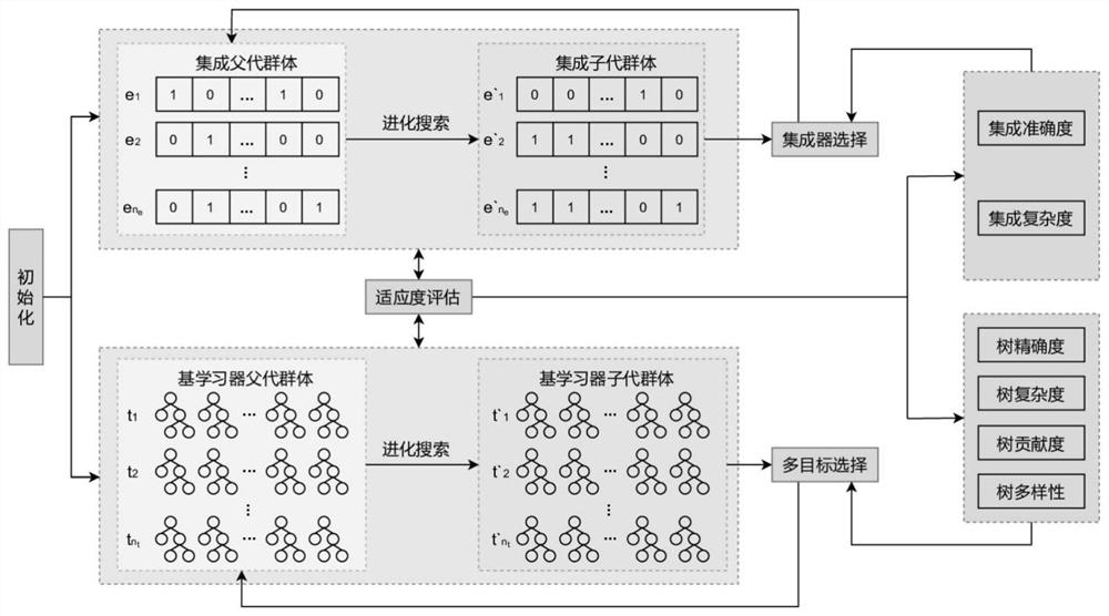 Evolutionary ensemble learning method for classification problems