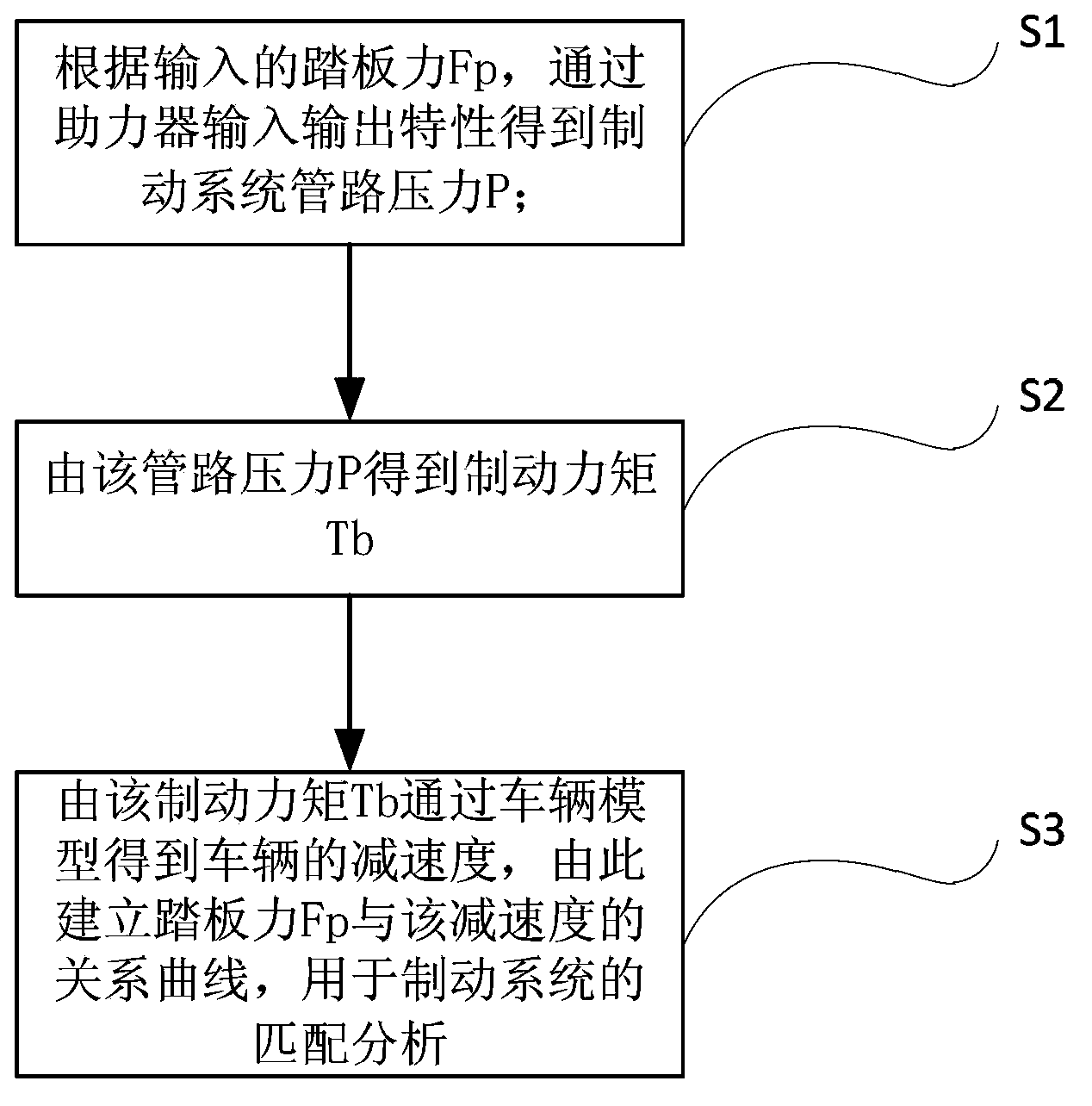 Braking system matching analysis method and system