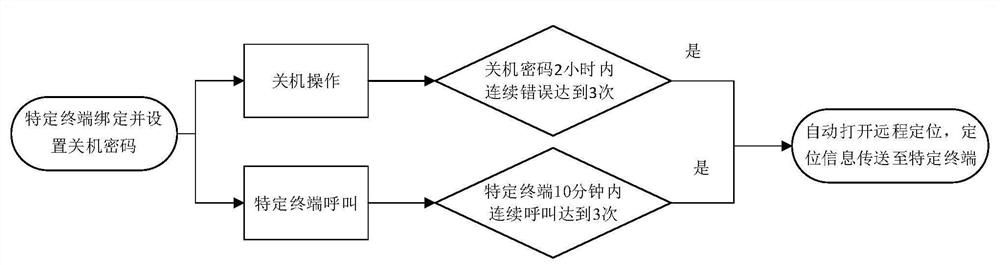 Esim card mobile phone remote positioning system and method based on active and passive dual trigger mechanism