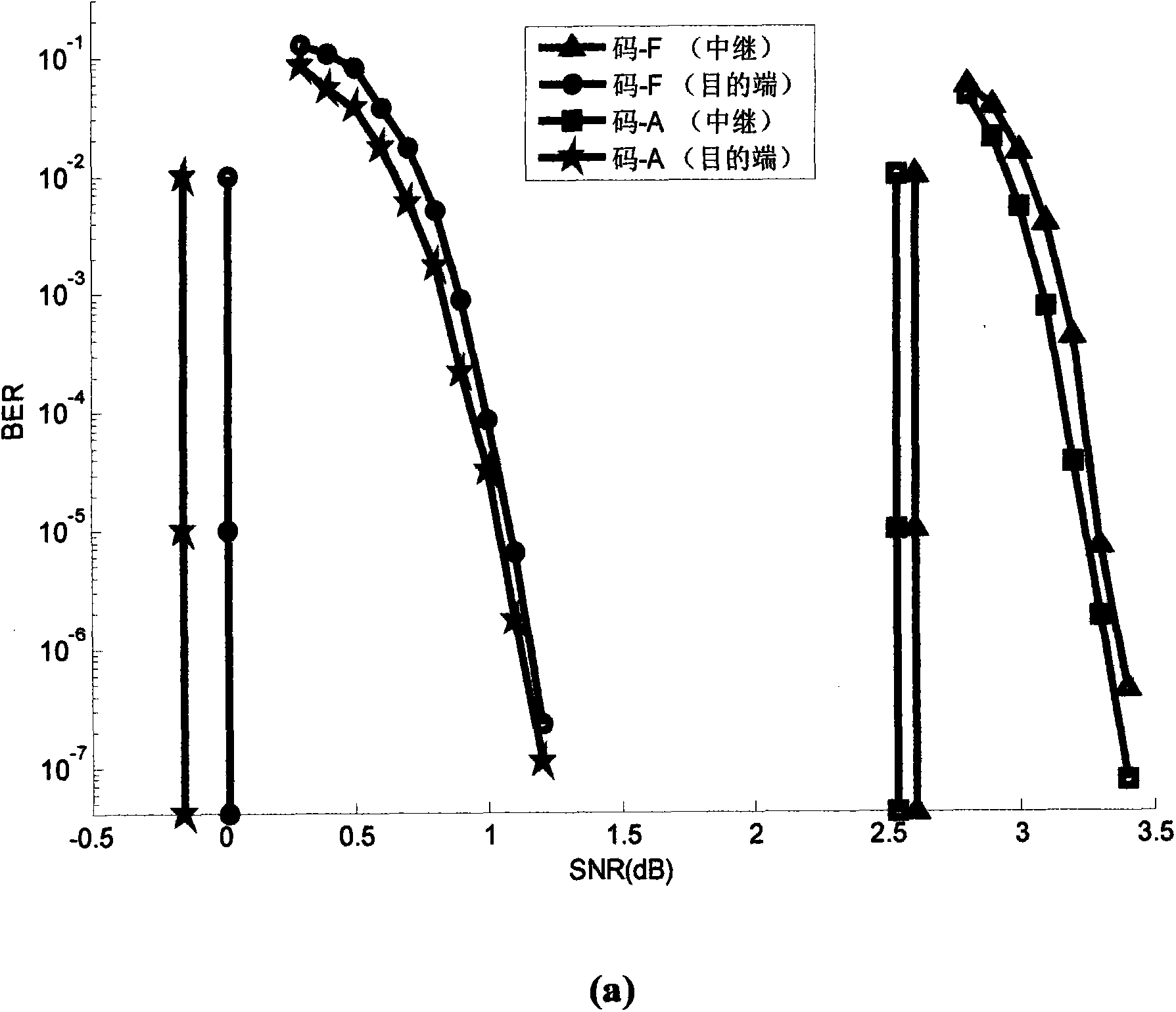 Double-layer lengthened LDPC (Low Density Parity Check) code-based relay transmission method