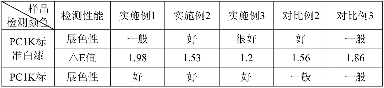 Environmentally-friendly general resin for color paste and preparation method thereof