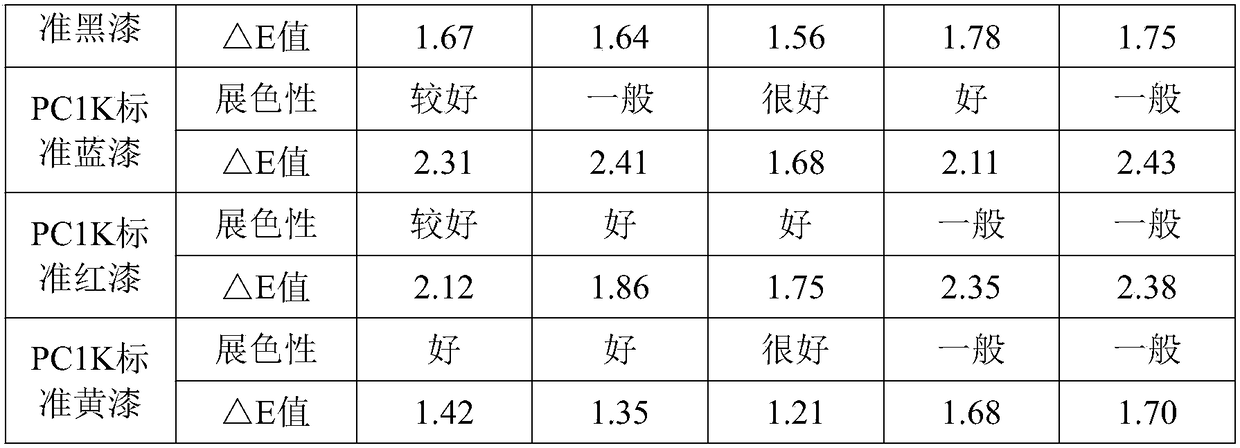 Environmentally-friendly general resin for color paste and preparation method thereof