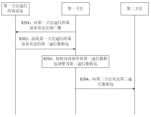 Method, system, device, device and storage medium for processing communication data packets