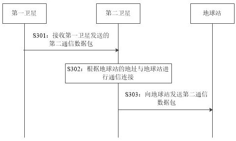 Method, system, device, device and storage medium for processing communication data packets