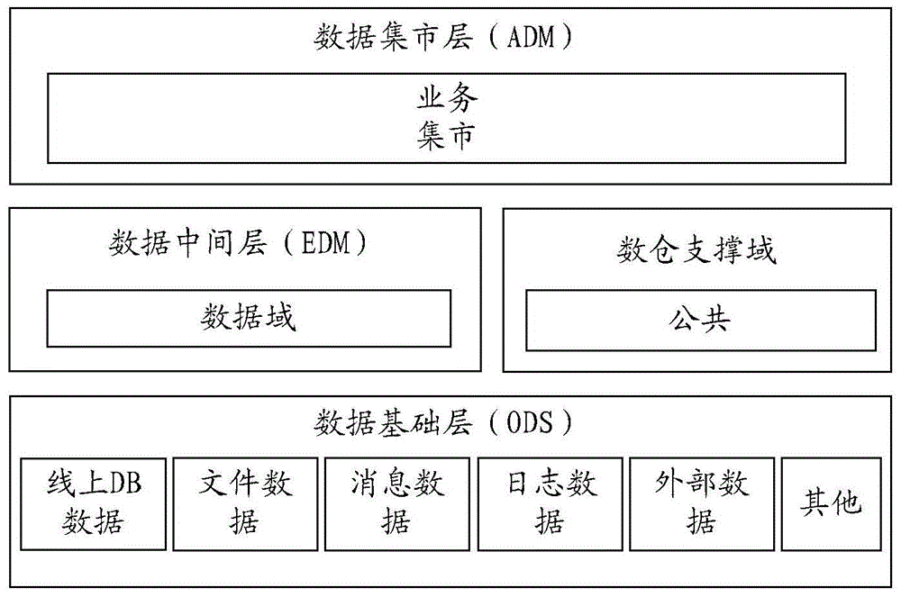 A storage method and device for data of databases