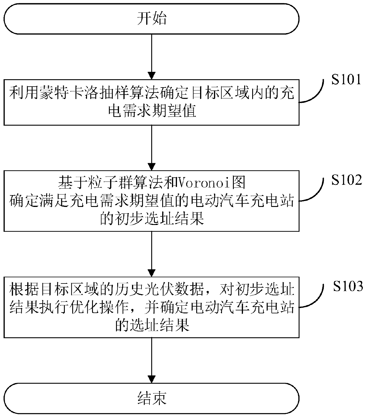 Electric vehicle charging station site selection method and system and related device