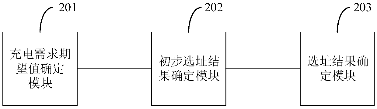 Electric vehicle charging station site selection method and system and related device