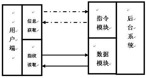 Method for confirming service information offline by utilizing fingerprint technology