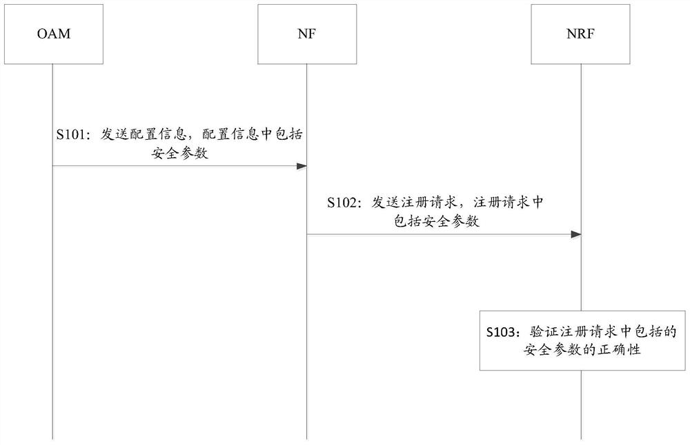 Registration method and device based on service architecture