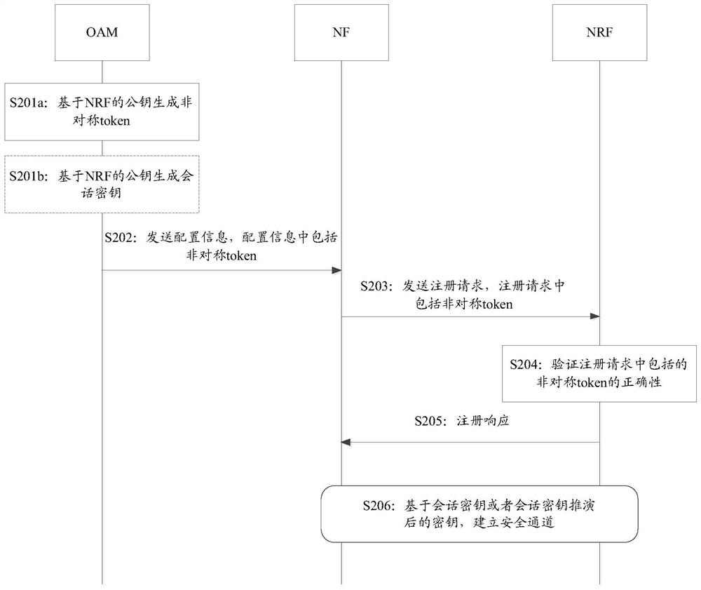 Registration method and device based on service architecture