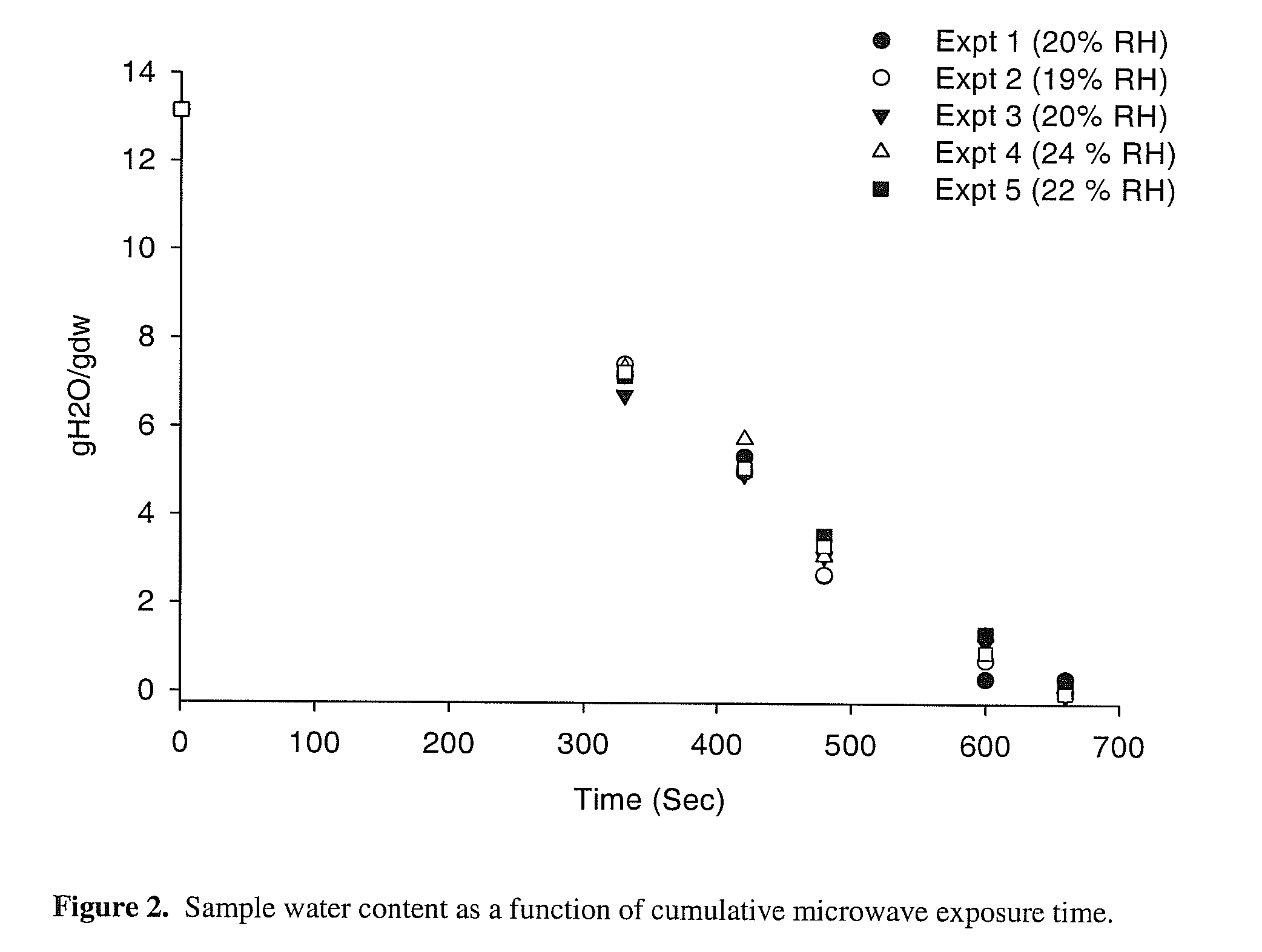 Microwave drying process for vitrification of biologics