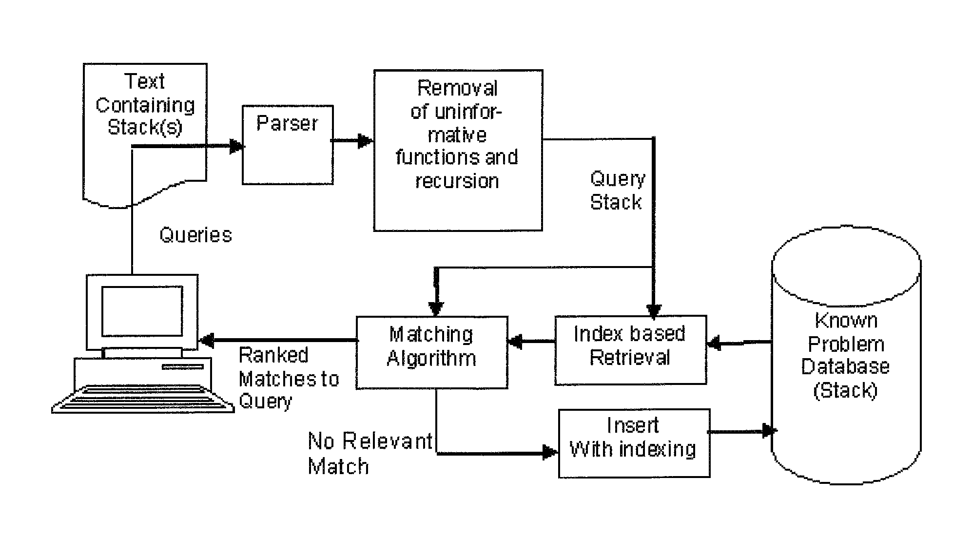 System and method for matching a plurality of ordered sequences with applications to call stack analysis to identify known software problems