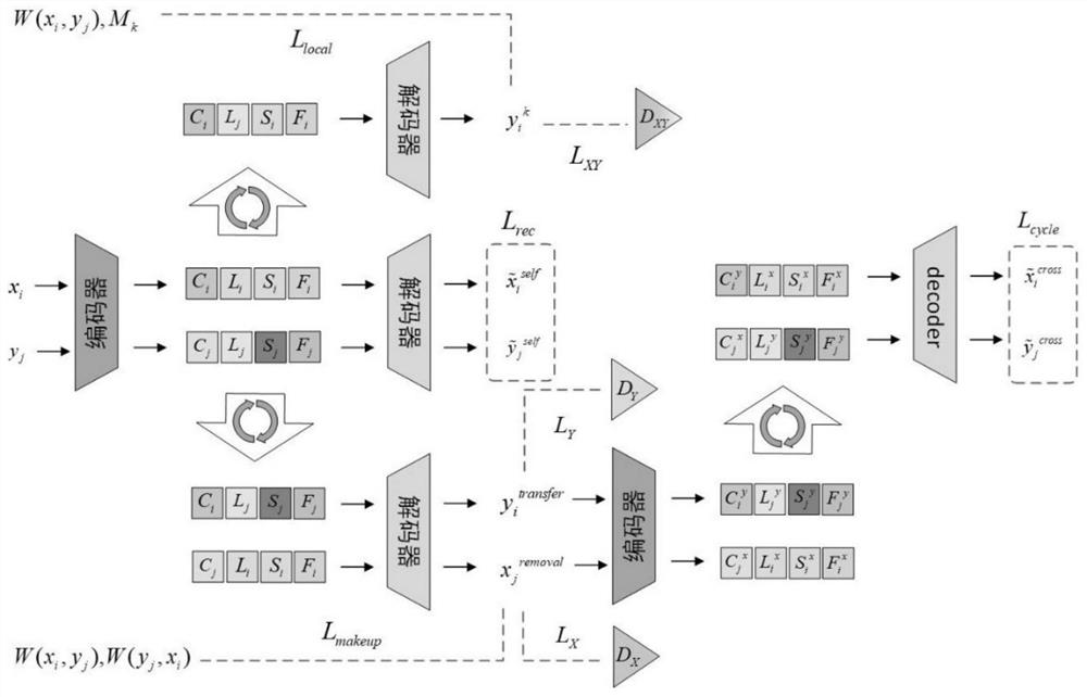 Hidden variable decoupling-based face image local feature migration network and method