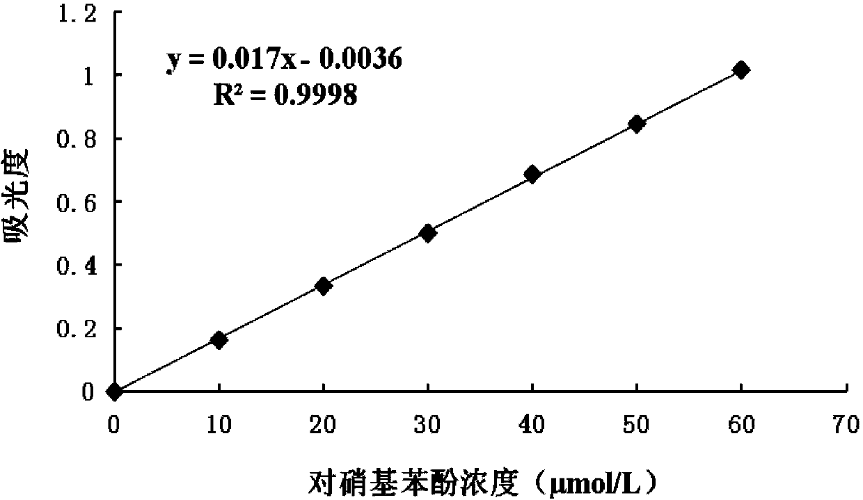 Organophosphorus pesticide degrading enzyme transformed by random mutation and encoding gene thereof