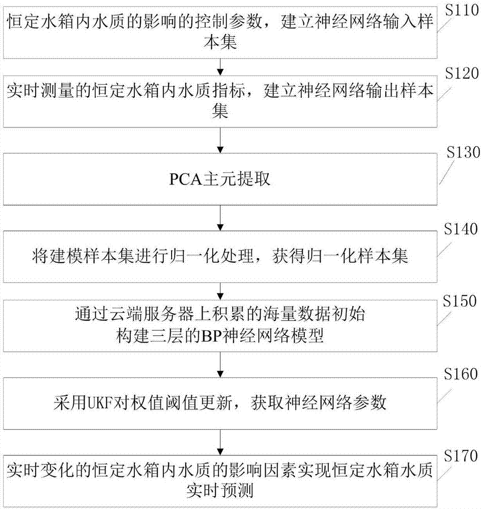 Self-adaptive dynamic self-learning online monitoring system for water quality of shared direct drinking water