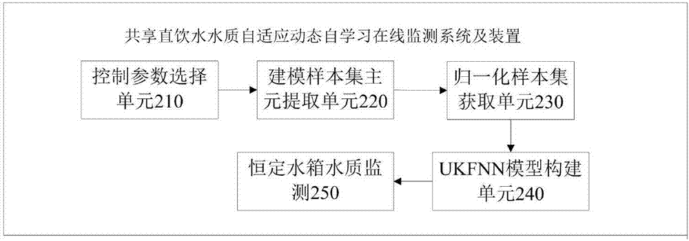 Self-adaptive dynamic self-learning online monitoring system for water quality of shared direct drinking water