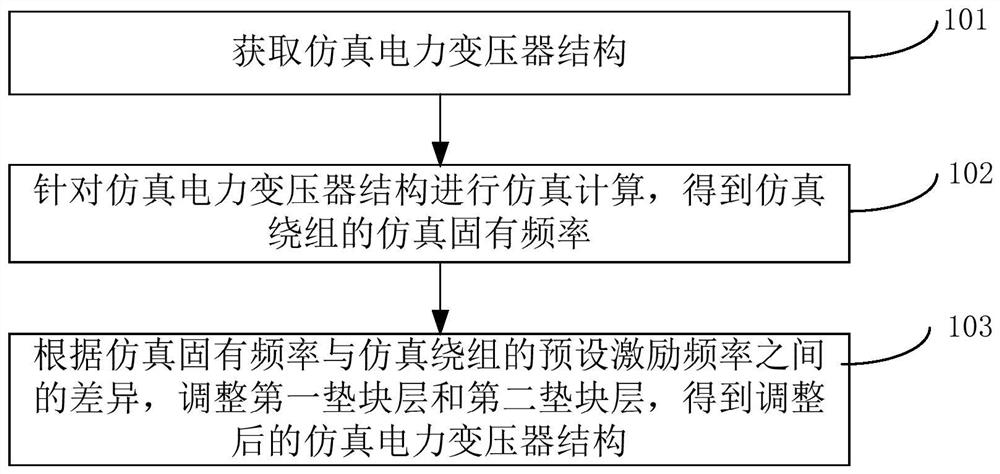 Vibration reduction method and device for power transformer winding, equipment and storage medium