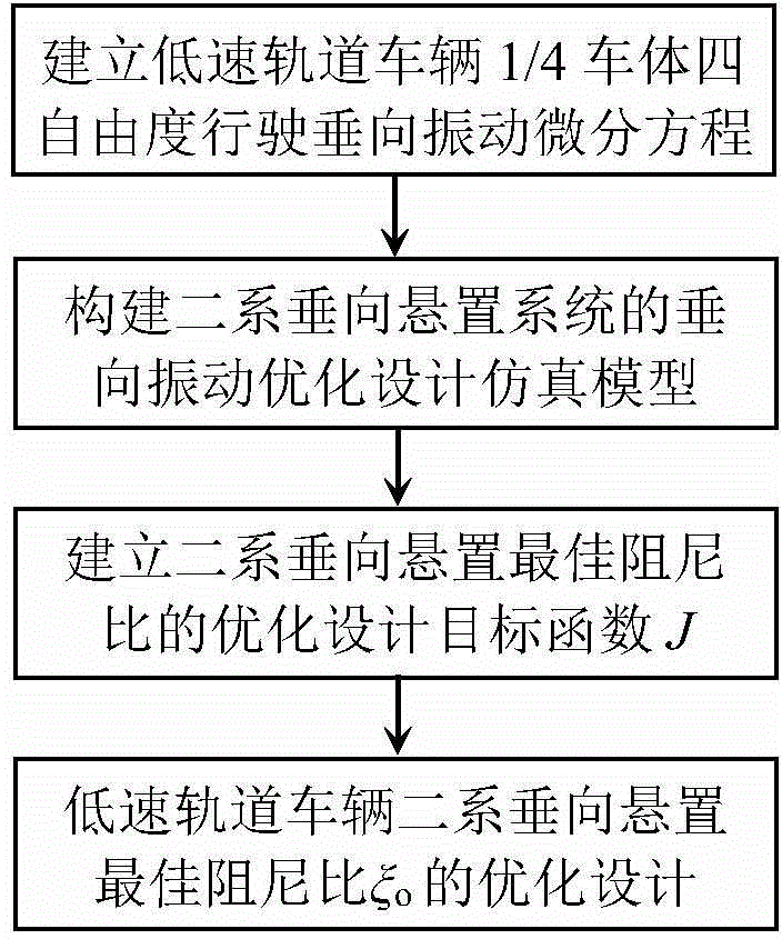 Optimum design method for secondary vertical suspension optimal damping ratio of low-velocity railway vehicle