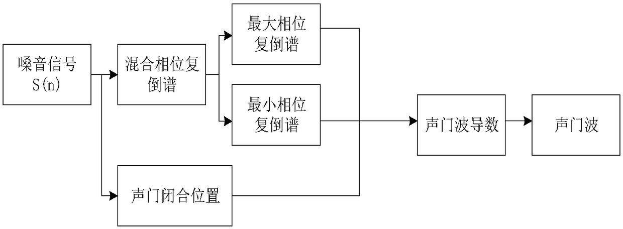 Voice classification method through using vocal cord modeling inversion