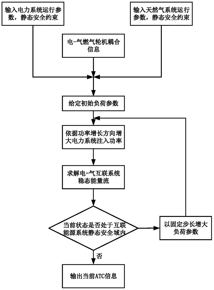 A method to obtain the available transmission capacity of electricity-gas interconnected energy system