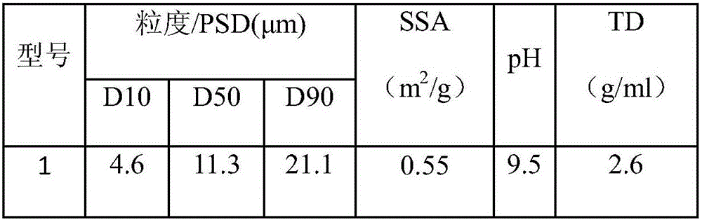 Preparation method of ternary positive electrode material with low-pH, high-compactness and high cycle performance