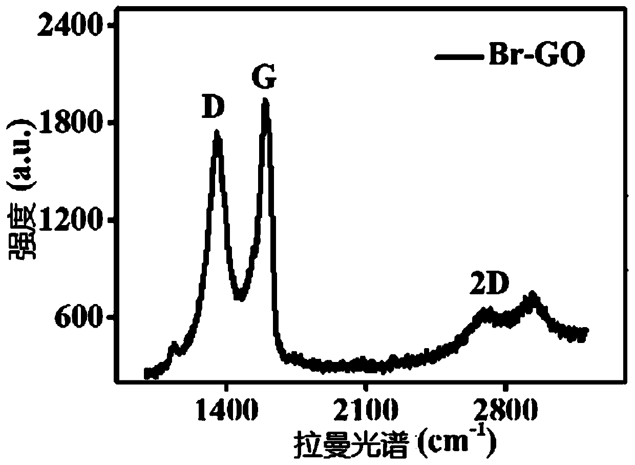 Preparation method of bromine-doped graphene oxide