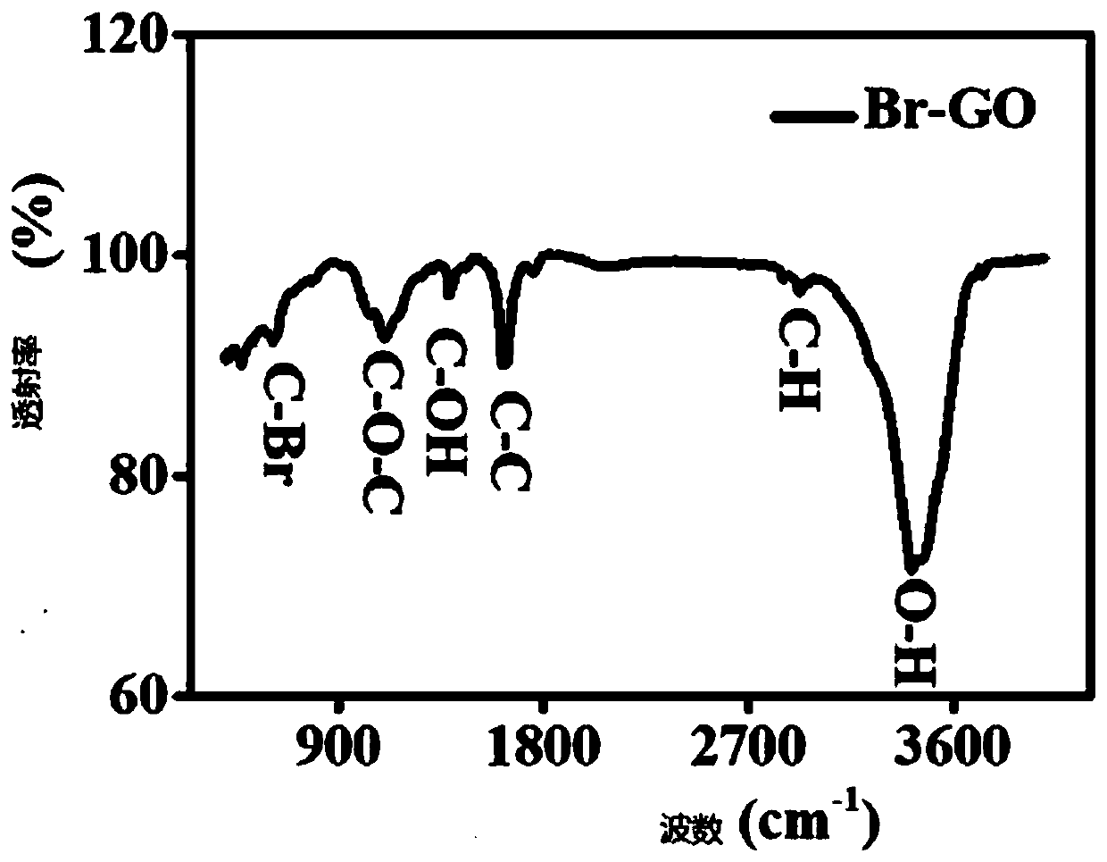 Preparation method of bromine-doped graphene oxide