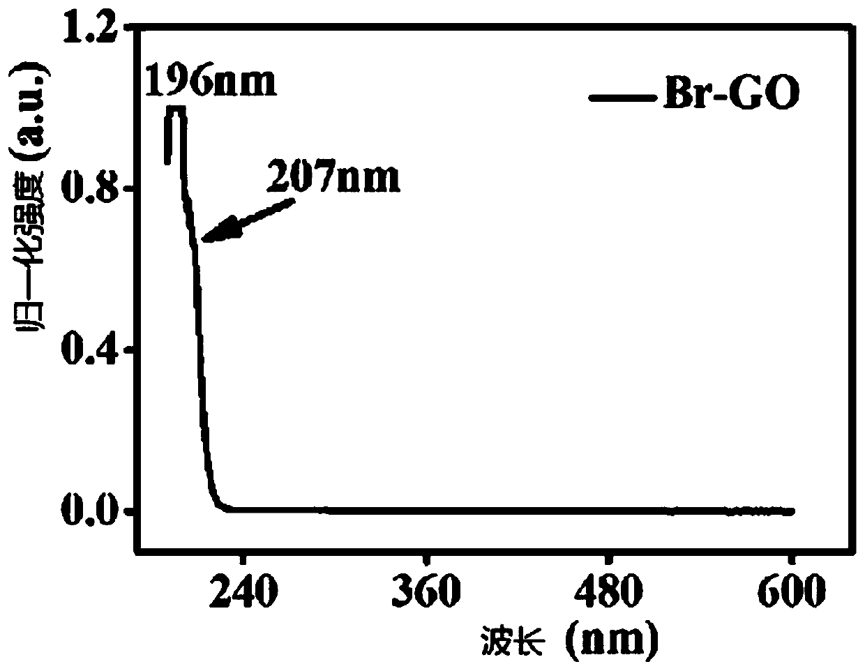 Preparation method of bromine-doped graphene oxide