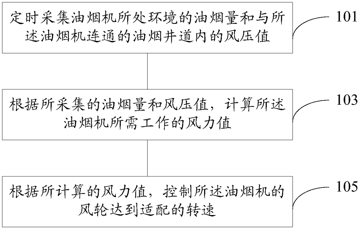 Intelligent control method and intelligent control system for discharging oil fume