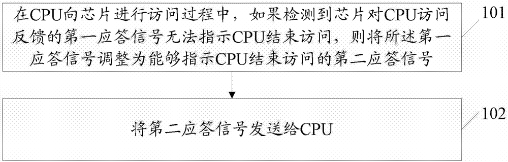 A kind of access control method and system and main control board