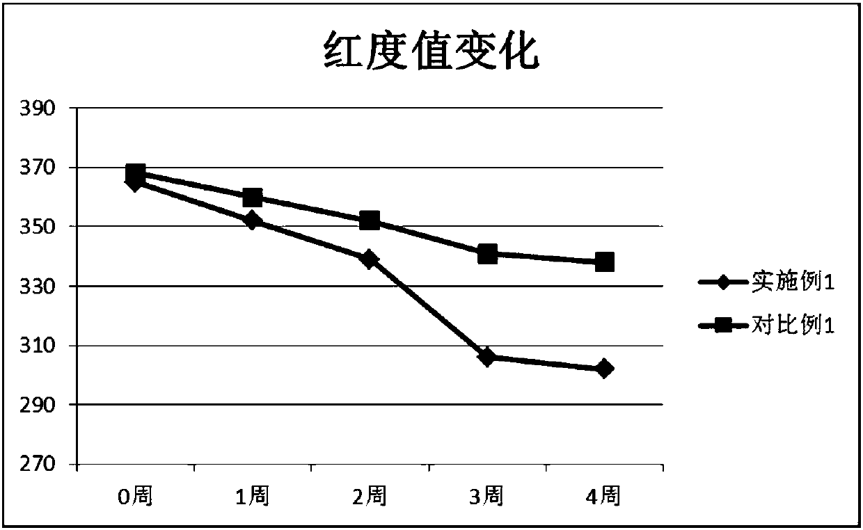 Eye cream for removing dark circles and preparation method thereof