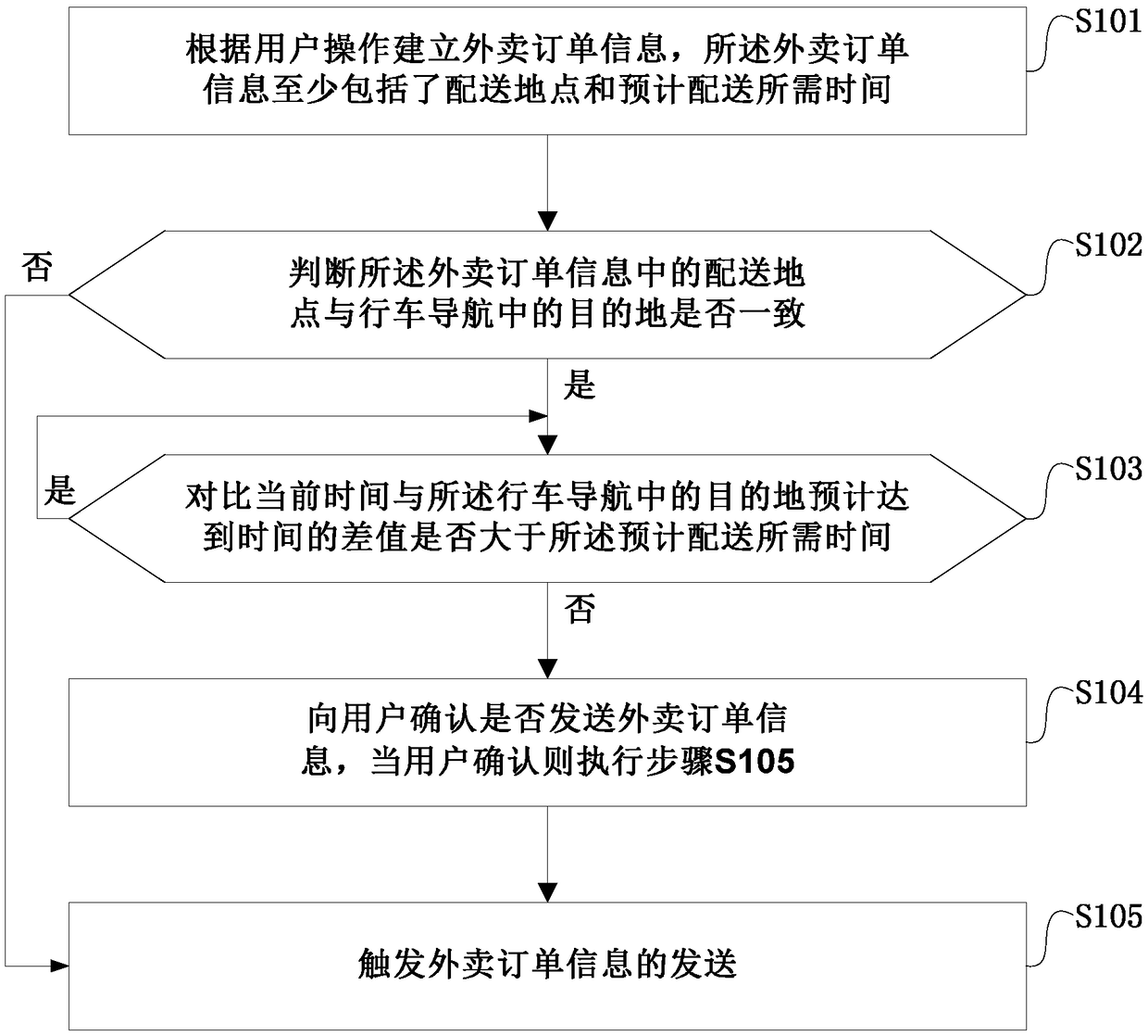 Method and system for ordering takeout during driving, apparatus and storage medium