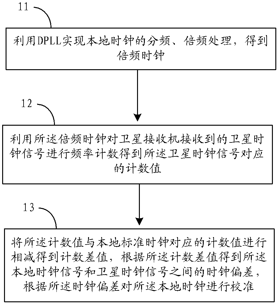 Method and device for calibrating local clock based on satellite time service