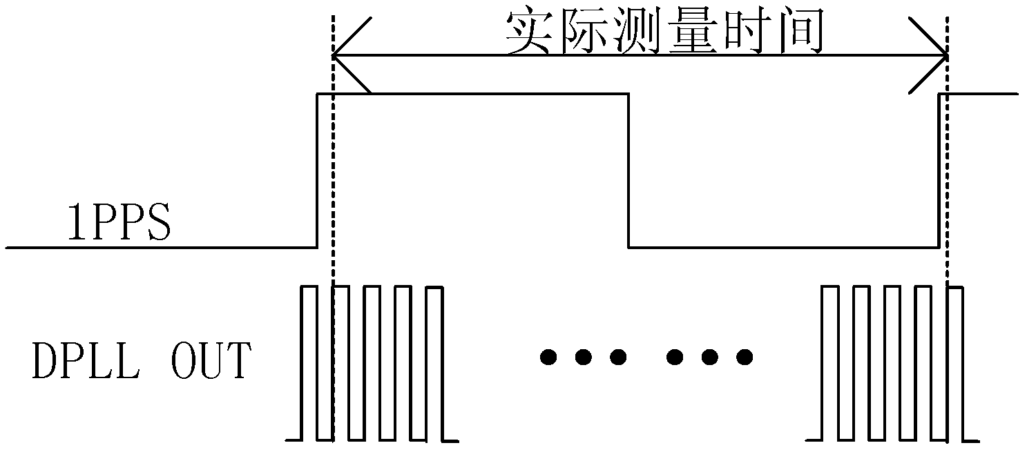 Method and device for calibrating local clock based on satellite time service