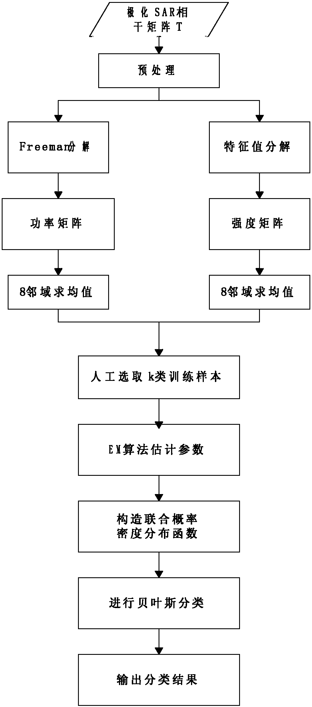 Method for classifying polarimetric synthetic aperture radar (SAR) images on the basis of scattered power and intensity combined statistics