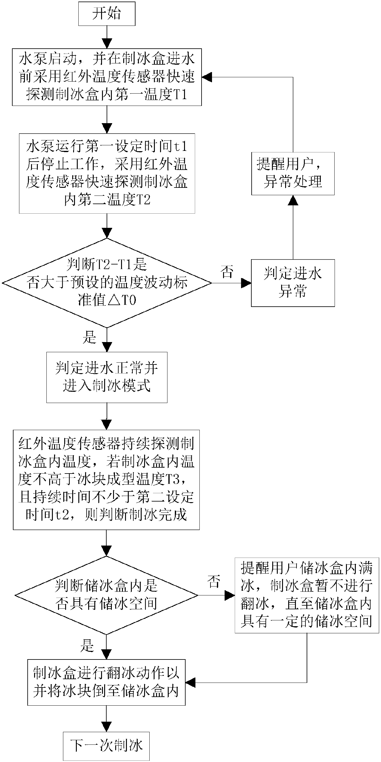 Control method for making rice in refrigerator