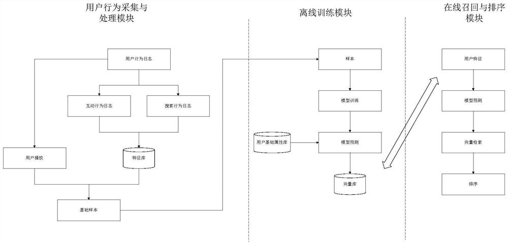 Movie recommendation system and method based on improved deep structured semantic model