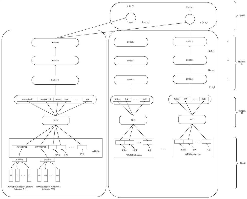 Movie recommendation system and method based on improved deep structured semantic model