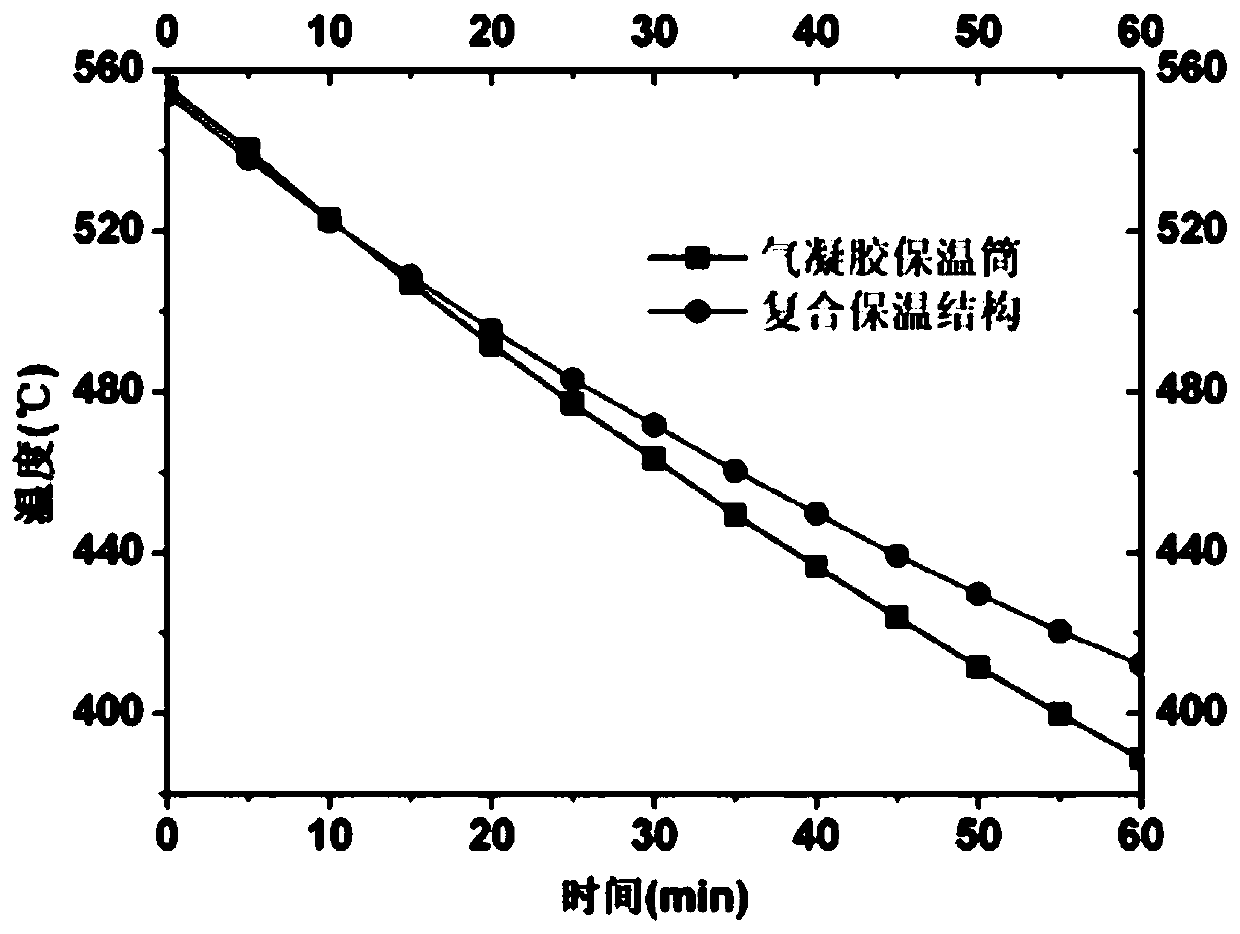 Composite thermal insulation structure of thermal battery and application of composite thermal insulation structure in thermal battery preparation