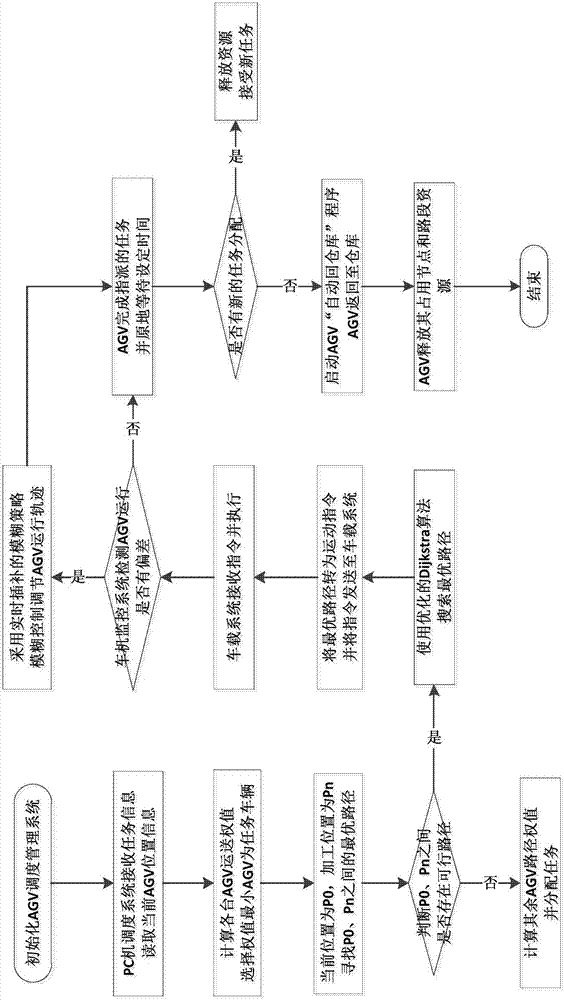 AGV path planning method based on shortest path depth optimization algorithm