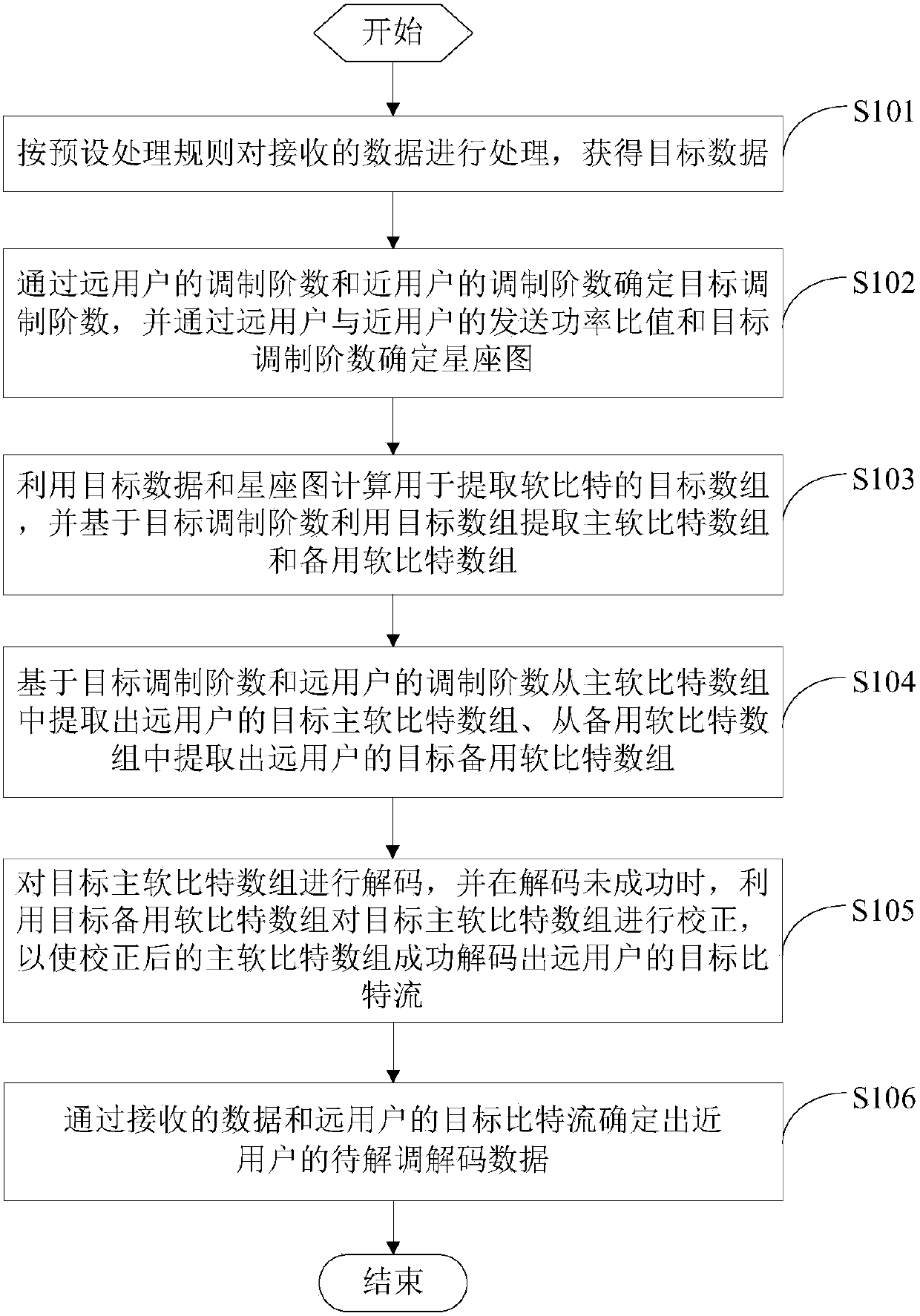 A non-orthogonal multiple access signal detection method and device