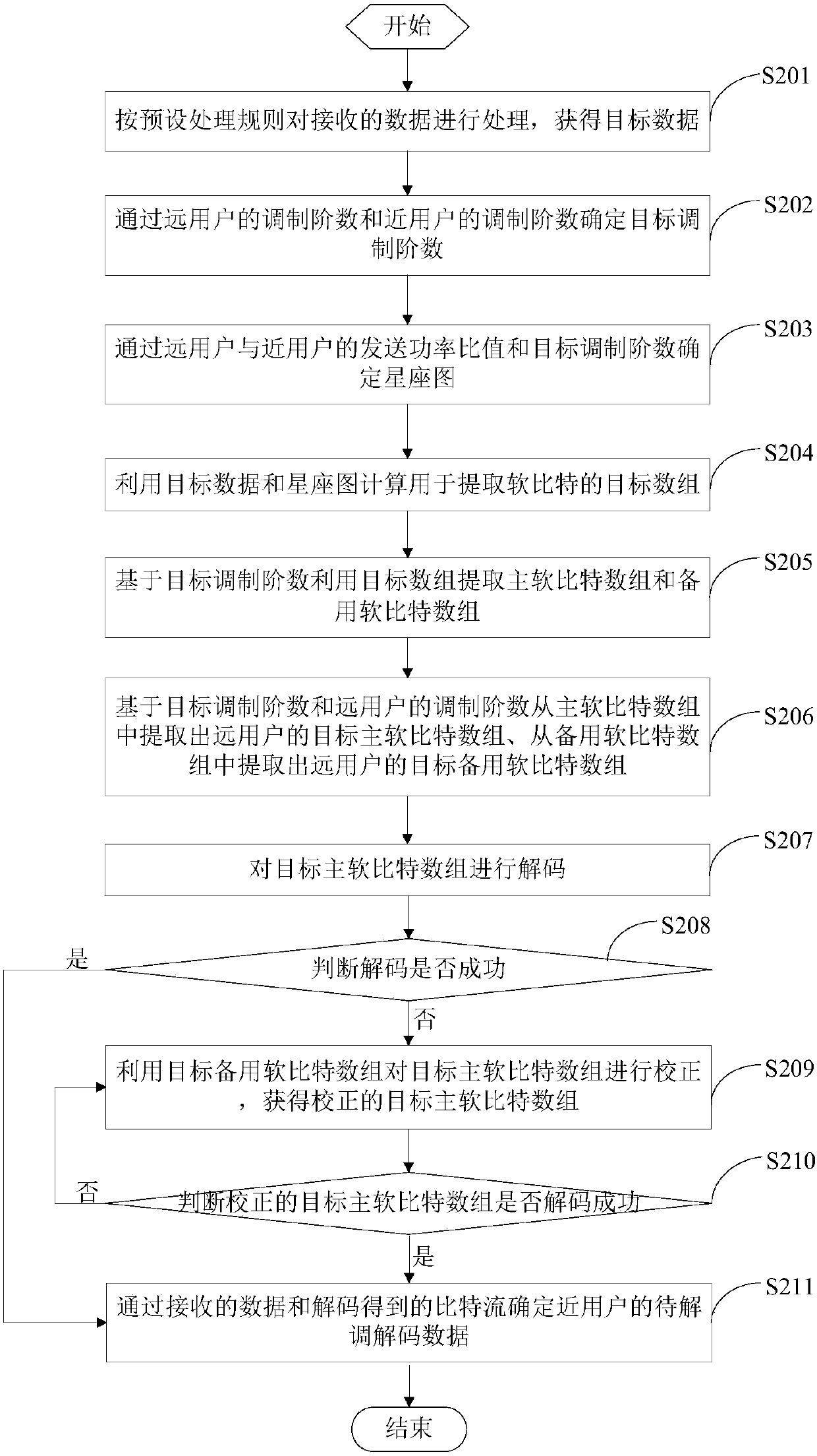 A non-orthogonal multiple access signal detection method and device