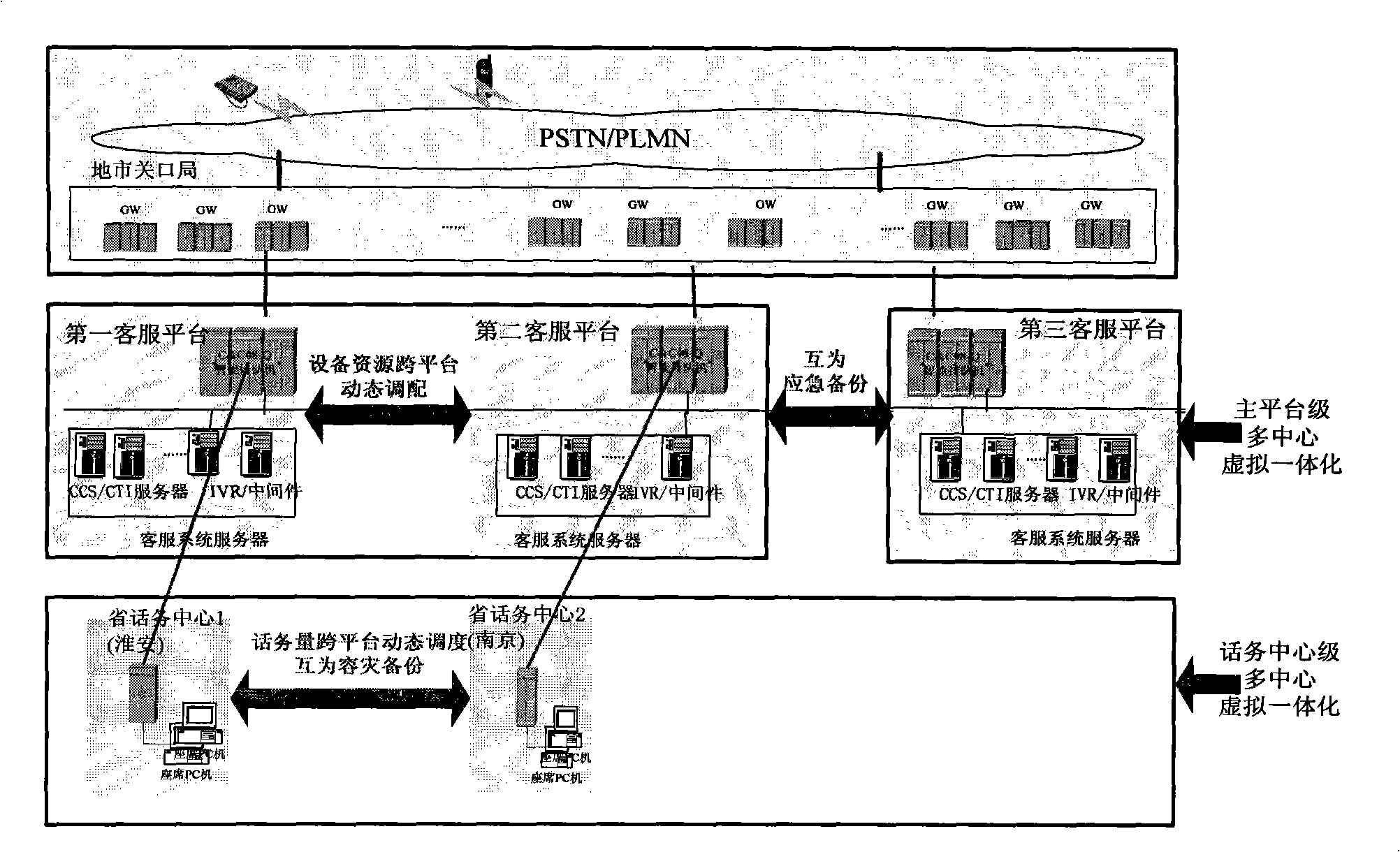 Method for implementing multi-center virtual integration of passenger service system