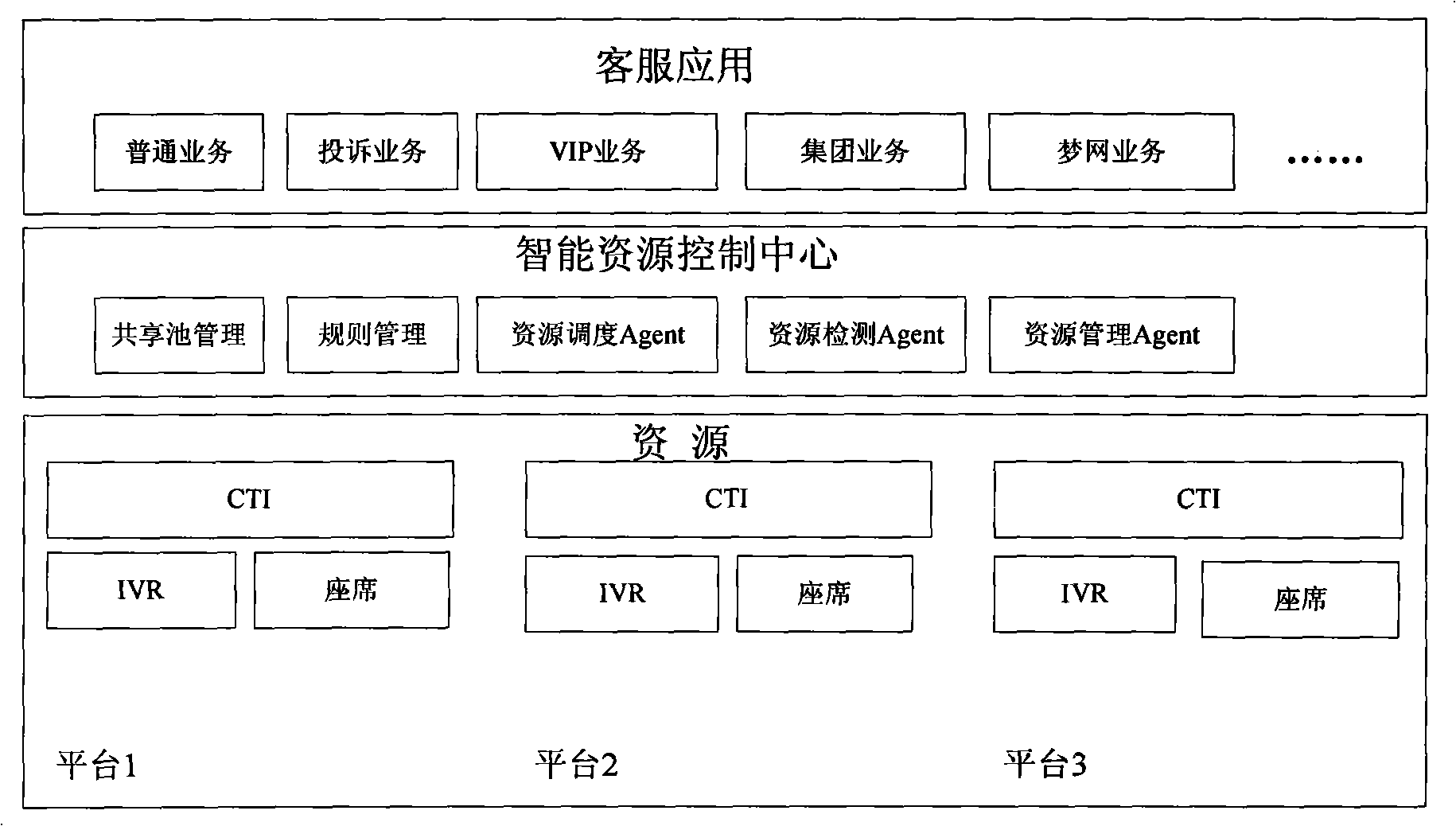 Method for implementing multi-center virtual integration of passenger service system