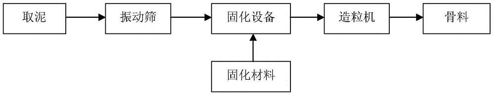 Curing sintering-free granulation method for sludge