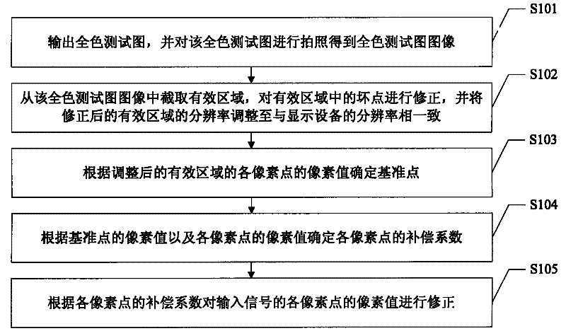 Display device color brightness compensation method, compensation device and compensation system