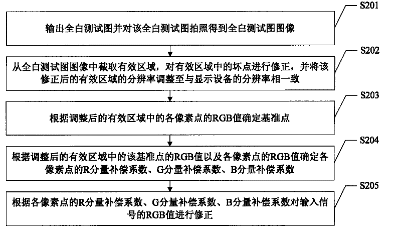 Display device color brightness compensation method, compensation device and compensation system