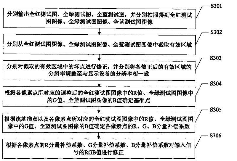 Display device color brightness compensation method, compensation device and compensation system