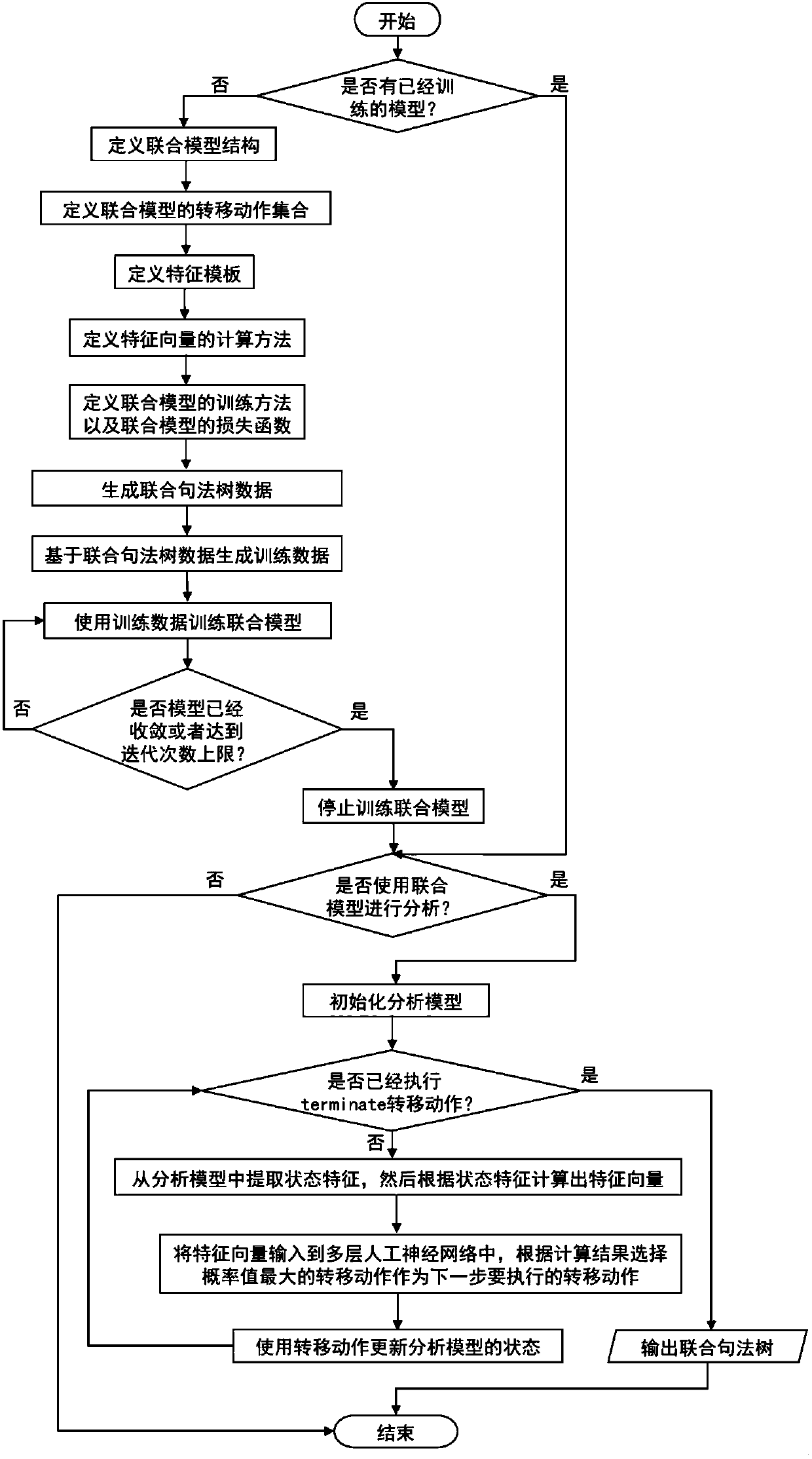 Combined processing method of word segmentation, part-of-speech tagging, entity identification and syntactic analysis